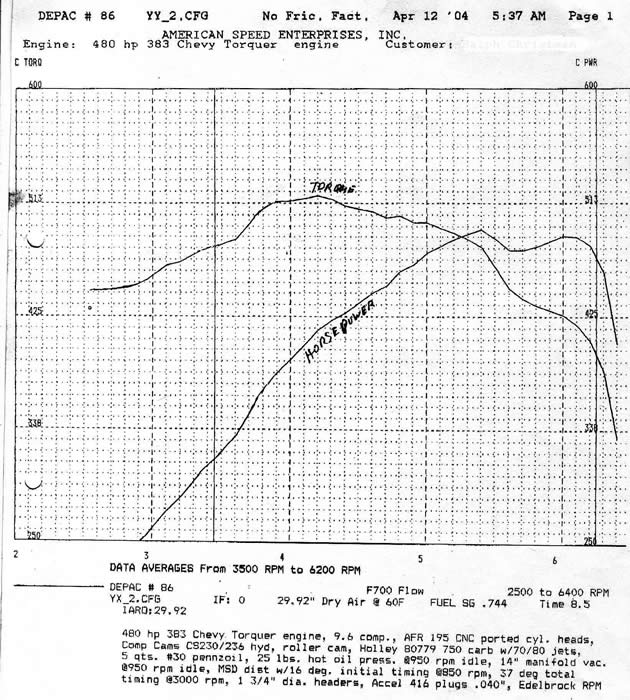 leistungsdiagramm American Speed Engines